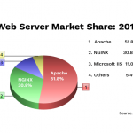 Web Server Share in market