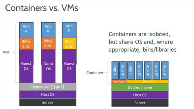 What Is Docker And Concept Of Containers with Virtulization?